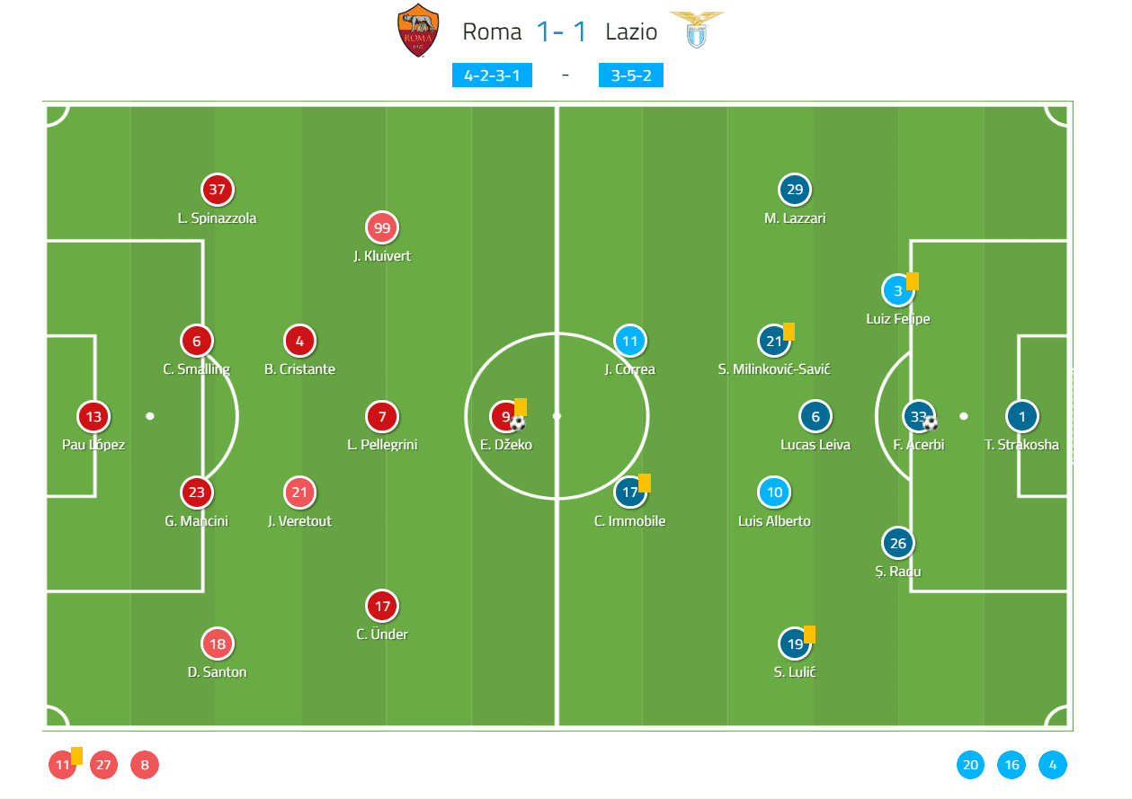 Serie A 2019/20: Roma vs Lazio - Tactical Analysis tactics