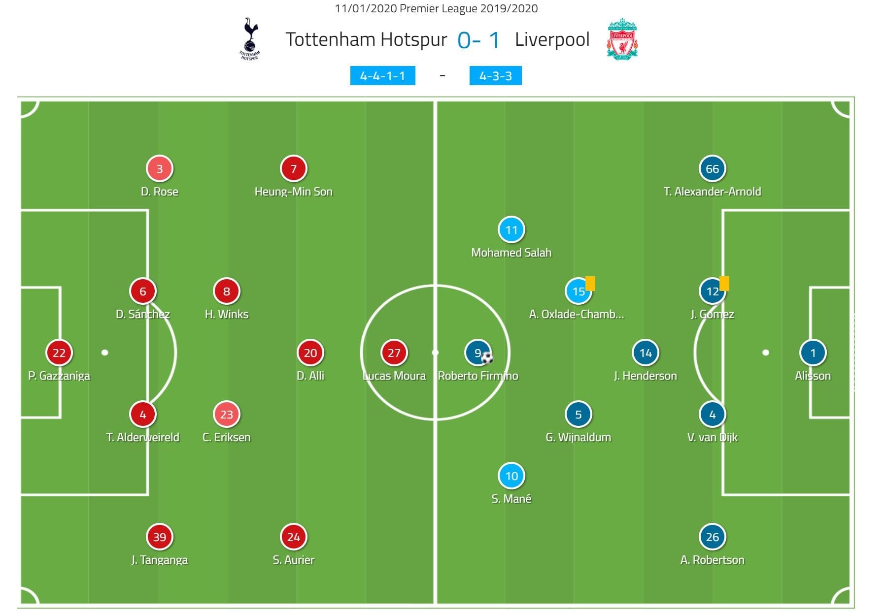 Premier League 2019/20: Tottenham vs Liverpool- tactical analysis tactics