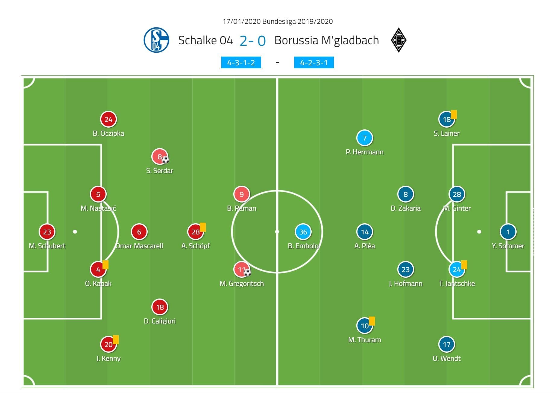  Bundesliga 2019/20: Borussia Monchengladbach vs Schalke- tactical analysis tactics