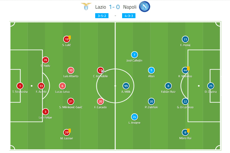 Serie A 2019/20: Lazio vs Napoli - Tactical Analysis tactics