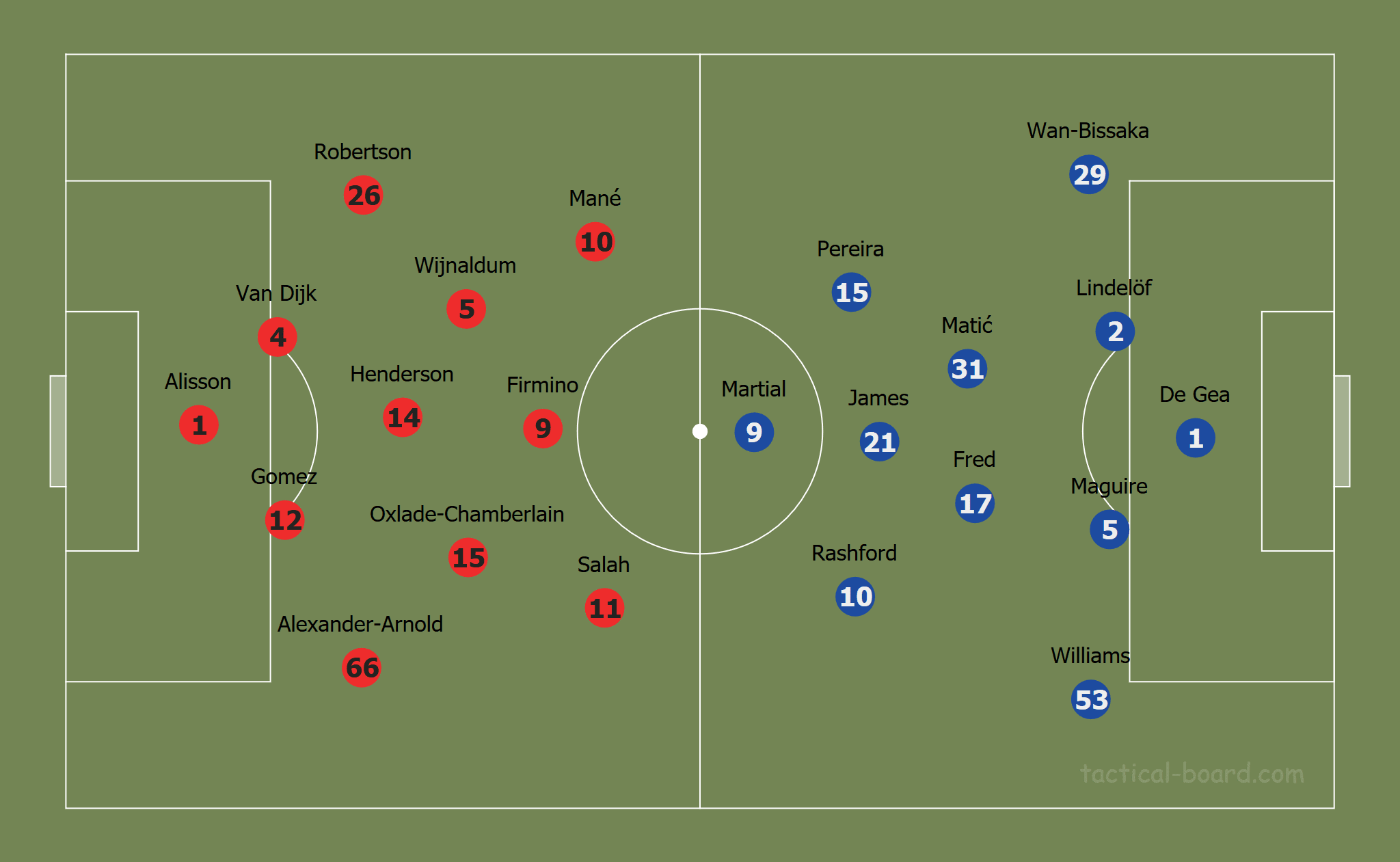 Premier League 2019/20: Liverpool vs Manchester United – Tactical Preview tactics