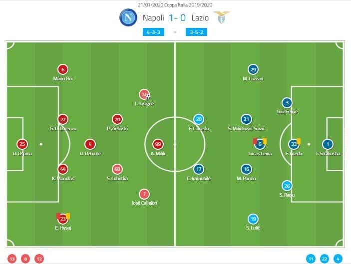 Coppa Italia 2019/20: Napoli vs Lazio - tactical analysis tactics