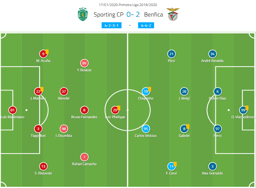 Liga NOS 2019/20: Sporting Portugal vs Benfica – tactical analysis tactics