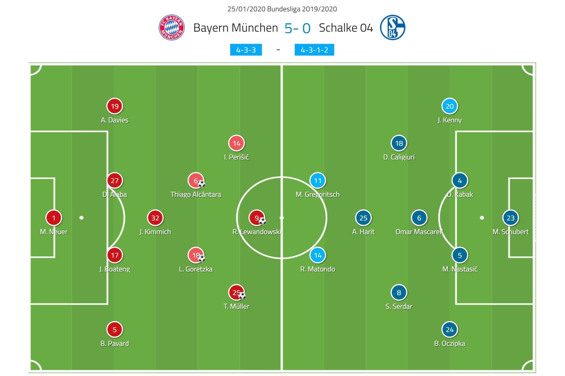 Bundesliga 2019/20: Bayern Munich vs Schalke-tactical analysis tactics