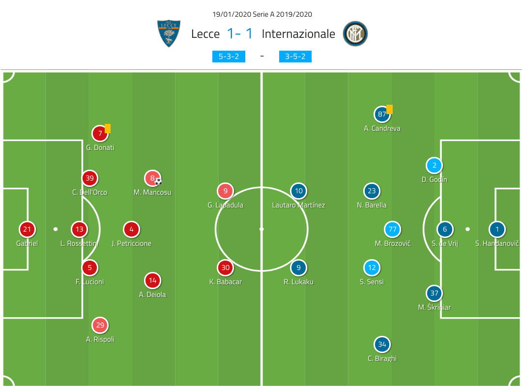 Serie A 2019/20: Lecce vs Inter - tactical analysis tactics