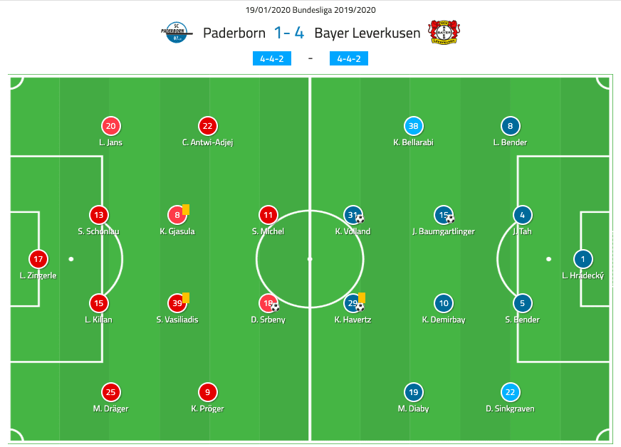 Bundesliga 2019/20: Paderborn vs Bayer Leverkusen - tactical analysis tactics