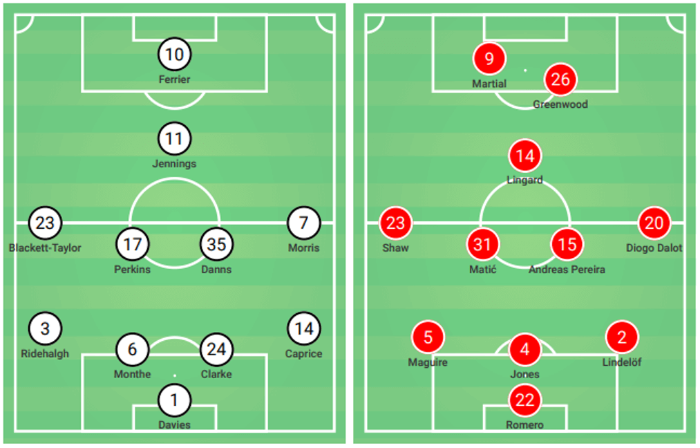 FA Cup 2019/20: Tranmere Rovers vs Manchester United - tactical analysis tactics