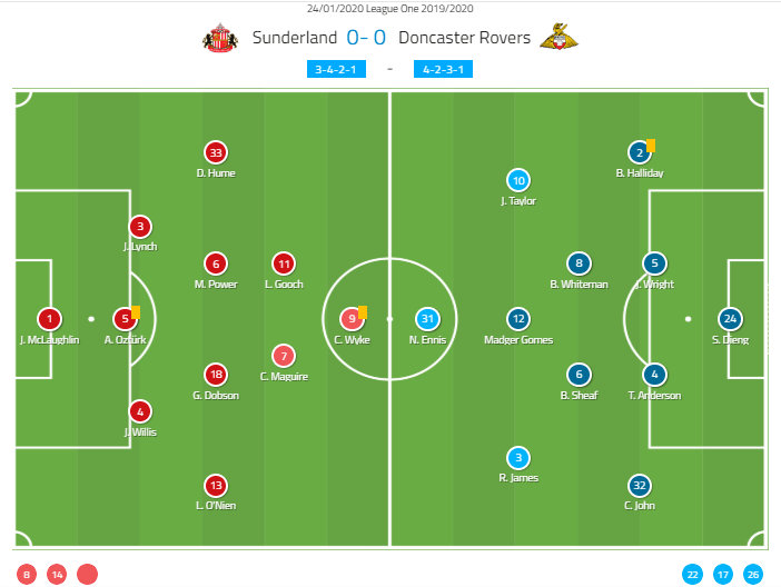 EFL League One 2019/20: Sunderland vs Doncaster – tactical analysis – tactics