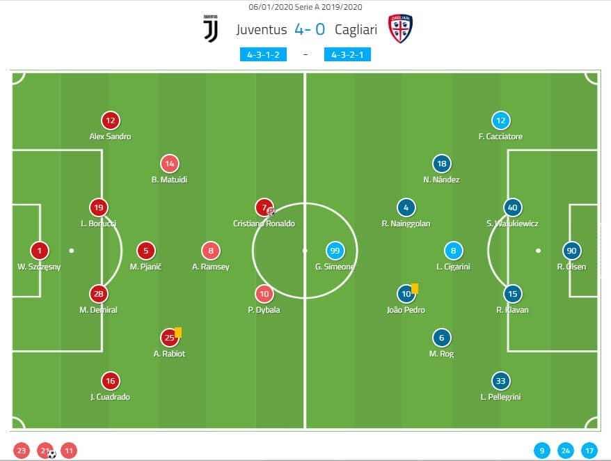 Serie A 2019/20: Juventus vs Cagliari - tactical analysis tactics