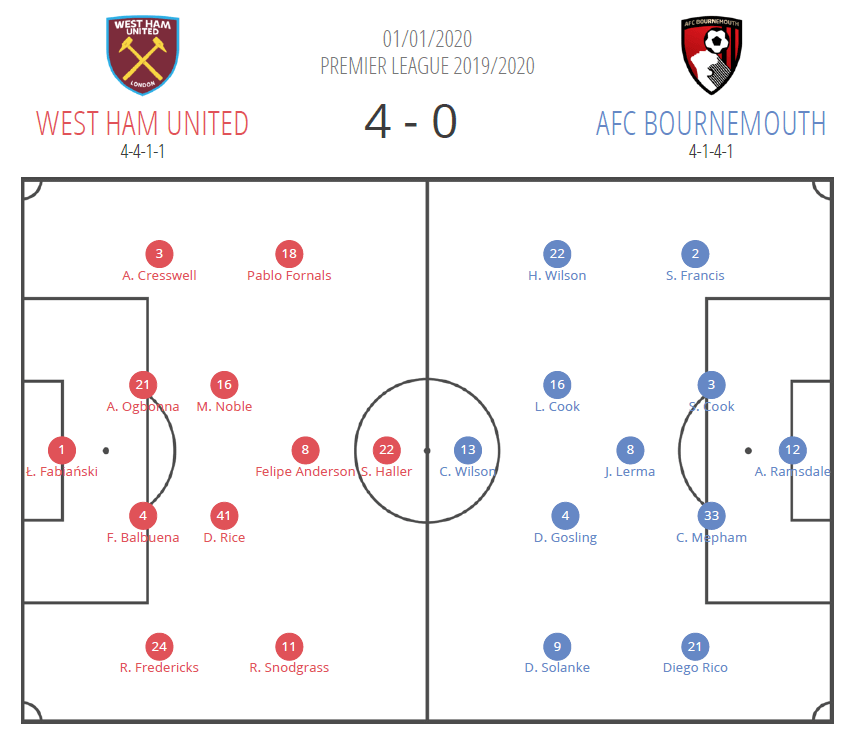 Premier League 2019/20 - West Ham vs Bournemouth - Tactical Analysis tactics