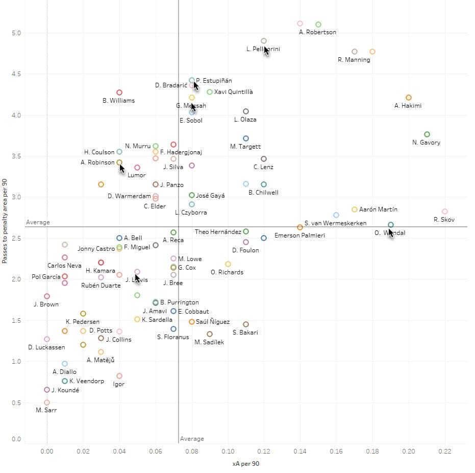 Using data to identify a new left-back for Liverpool