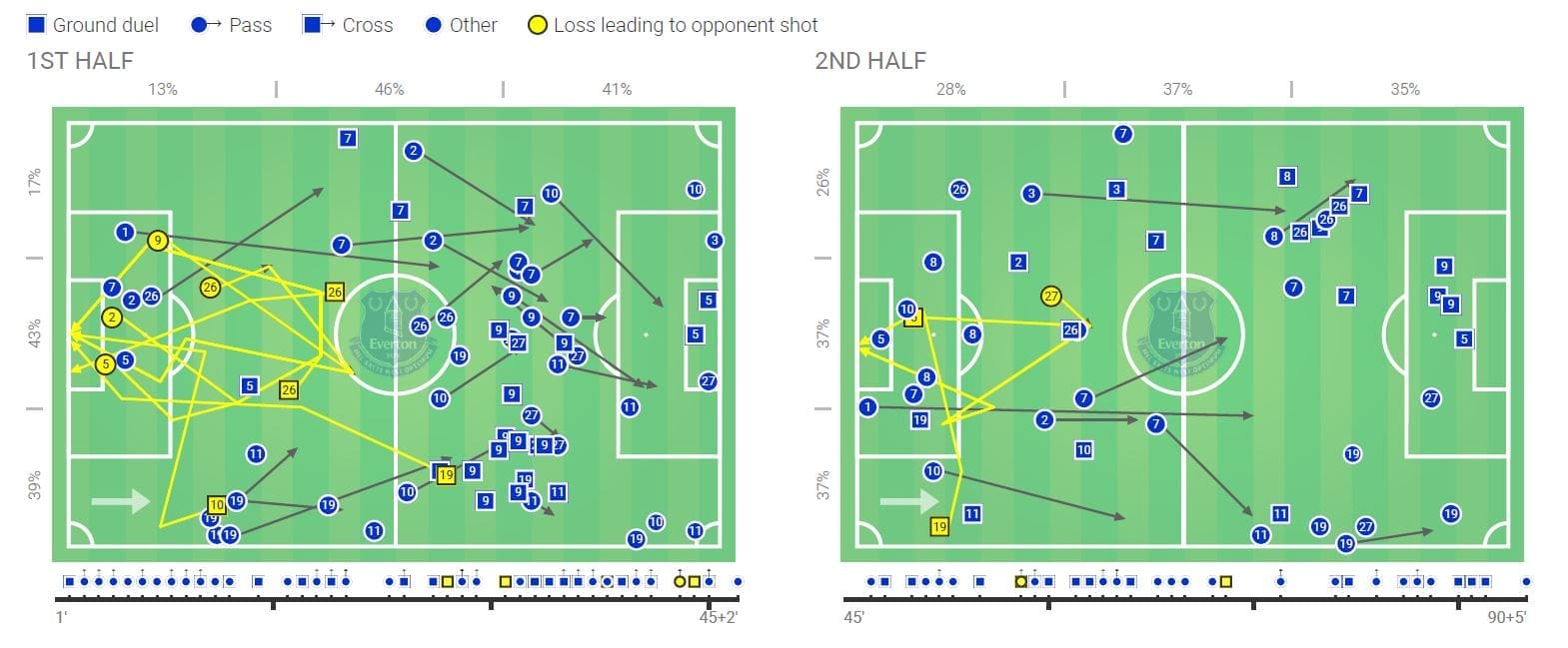 Carlo Ancelotti: The Everton Azzurri - tactical analysis tactics