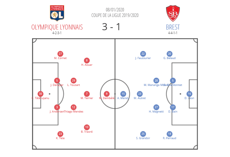 Coupe de la ligue 2019/20: Lyon vs Brest - tactical analysis tactics