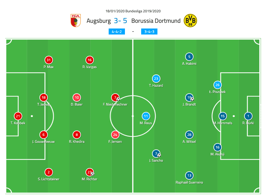 Bundesliga 2019/20: Augsburg vs Borussia Dortmund - tactical analysis tactics