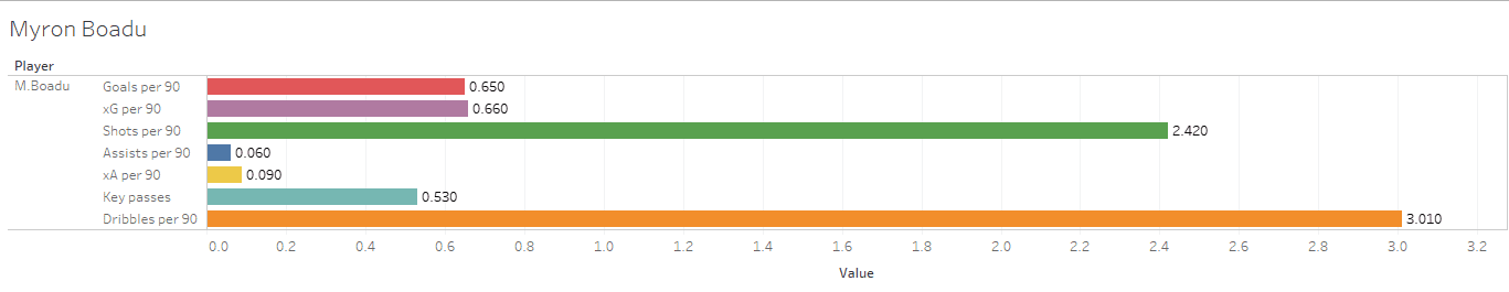 Using data to identify a new centre forward for Manchester City