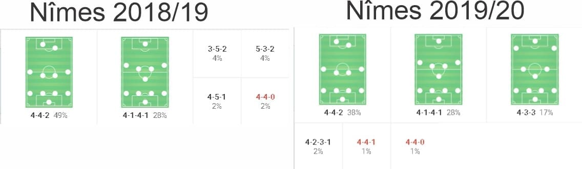 Nimes 2019/20: Why Nimes are having a disastrous campaign - scout report - tactical analysis tactics