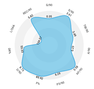 Bundesliga 2019/20: How Dani Olmo will fit into RB Leipzig's side - scout report - tactical analysis tactics