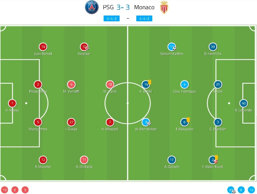 Ligue 1 2019/20: Paris Saint-Germain vs Monaco - tactical analysis tactics