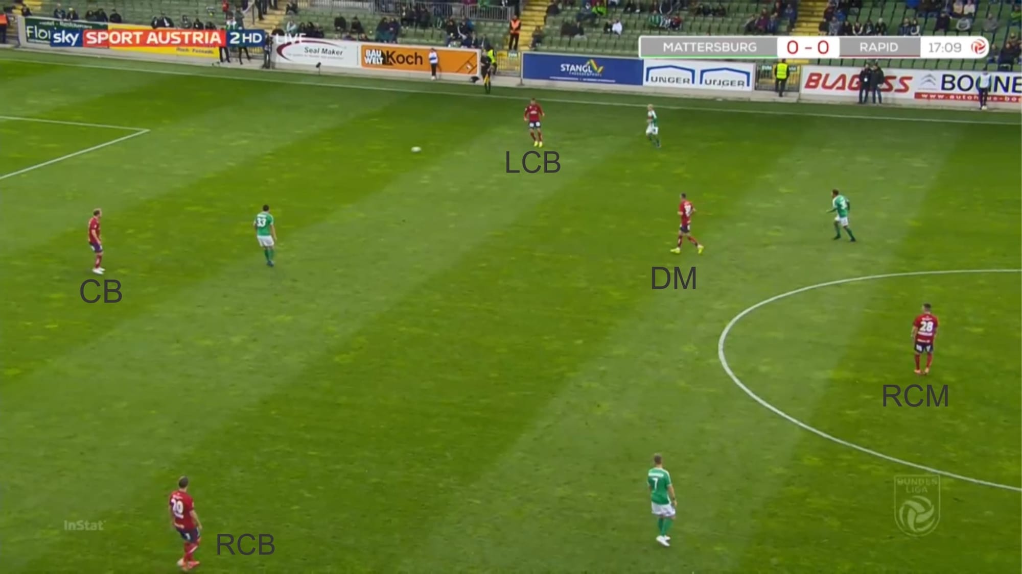 Dietmar Kuhbauer at Rapid Wien 2019/20 - tactical analysis tactics