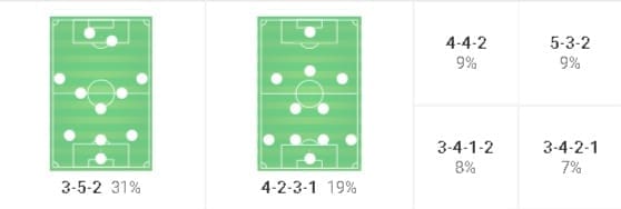 Dietmar Kuhbauer at Rapid Wien 2019/20 - tactical analysis tactics