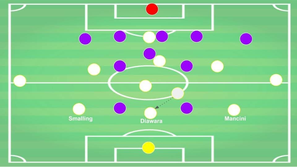 AS Roma 2019/20: Paulo Fonseca's build-up patterns - scout report - tactical analysis tactics