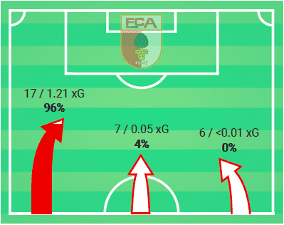 Bundesliga 2019/20: Augsburg vs Borussia Dortmund - tactical analysis tactics