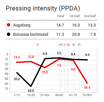 Bundesliga 2019/20: Augsburg vs Borussia Dortmund - tactical analysis tactics