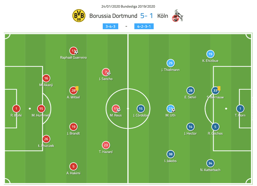 Bundesliga 2019/20: Borussia Dortmund vs Koln - tactical analysis tactics