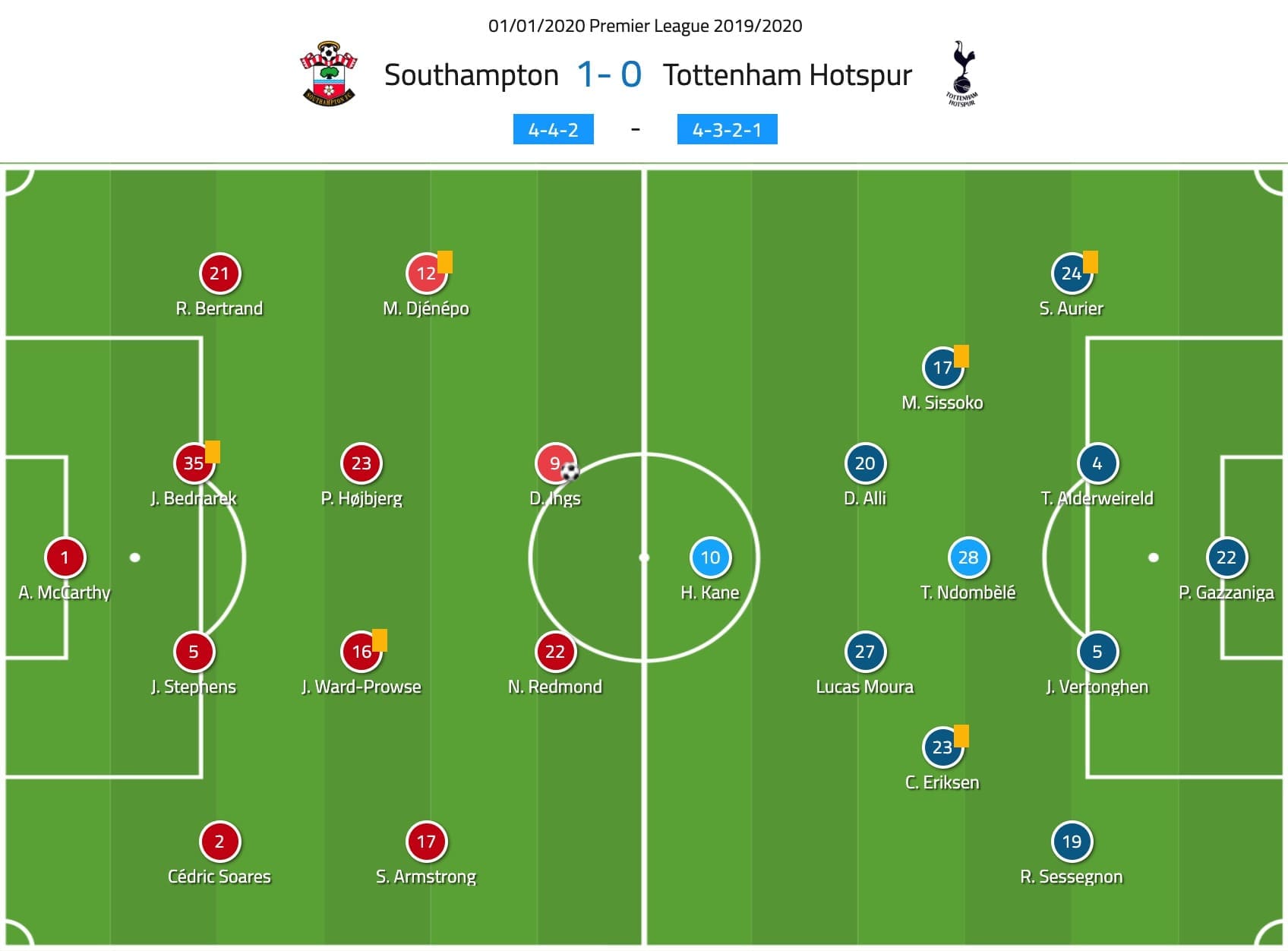 Premier League 2019/20: Southampton vs Tottenham - tactical analysis tactics