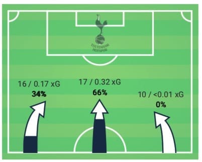 Premier League 2019/20: Southampton vs Tottenham - tactical analysis tactics