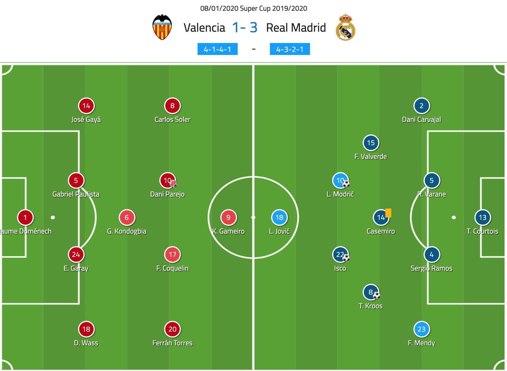 Spanish Super Cup 2020: Valencia vs Real Madrid - tactical analysis tactics