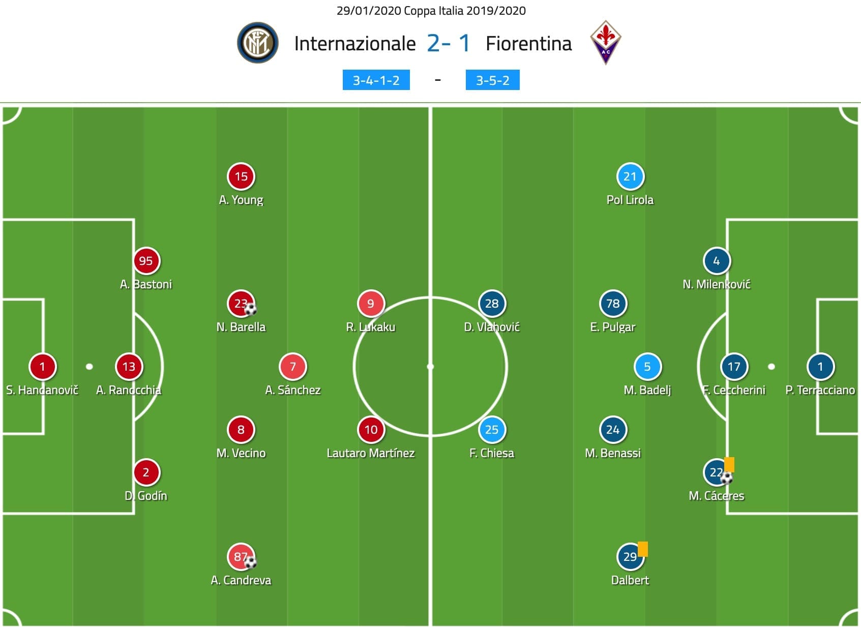 Coppa Italia 2019/20: Inter vs Fiorentina - tactical analysis tactics