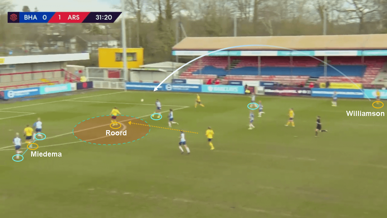 FAWSL 2019/20: Brighton Women vs Arsenal Women - tactical analysis tactics