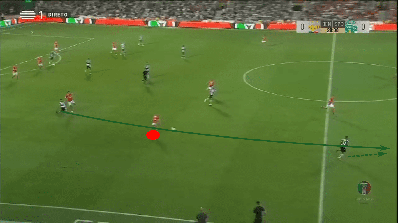 Liga NOS 2019/20: Sporting Portugal vs Benfica – tactical preview tactics