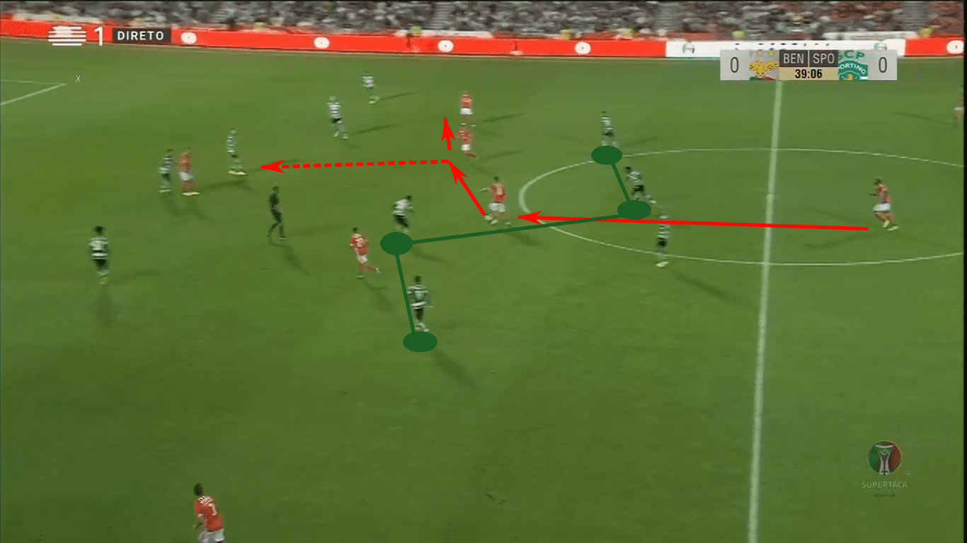 Liga NOS 2019/20: Sporting Portugal vs Benfica – tactical preview tactics