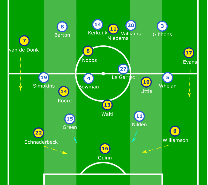 FAWSL 2019/20: Brighton Women vs Arsenal Women - tactical analysis tactics