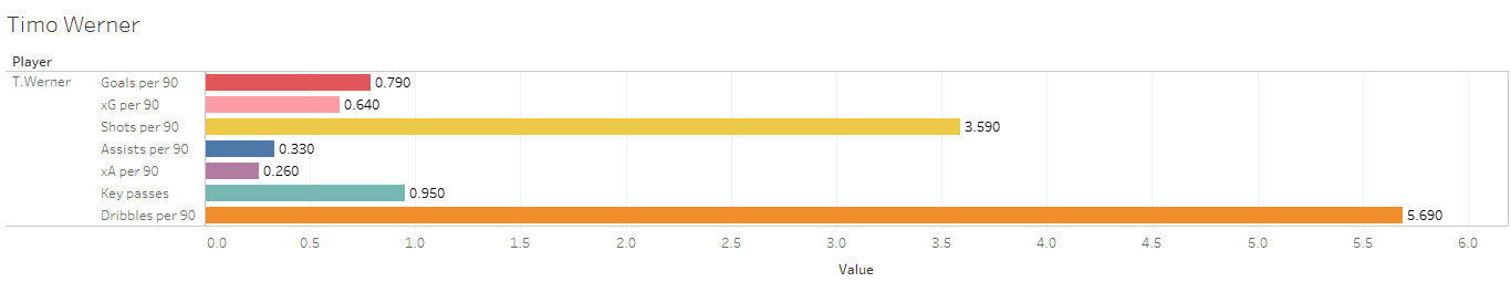 Using data to identify a new centre forward for Manchester City