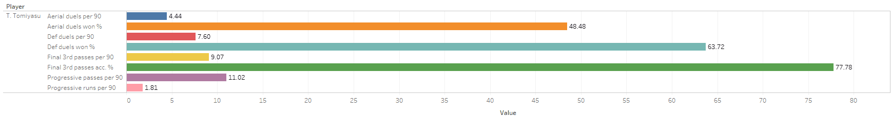 Using data to identify a new central defender for Arsenal