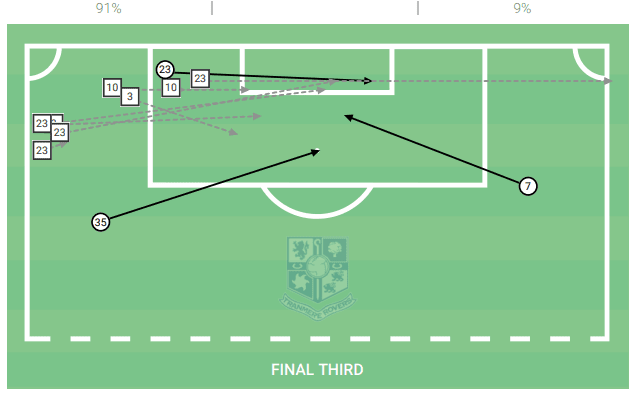 FA Cup 2019/20: Tranmere Rovers vs Manchester United - tactical analysis tactics