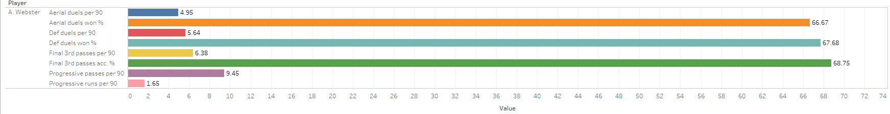 Using data to identify a new central defender for Arsenal