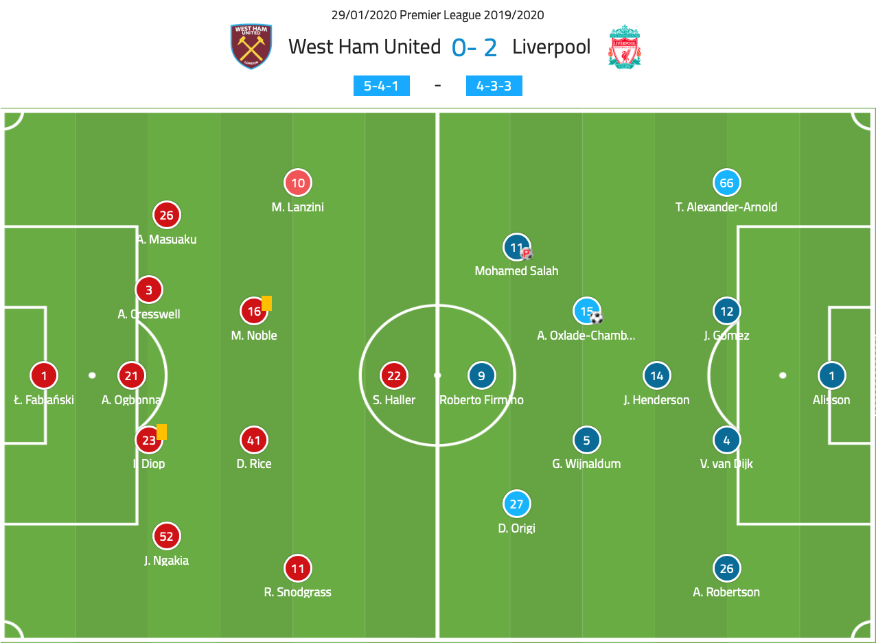 Premier League 2019/20: West Ham vs Liverpool – tactical analysis tactics