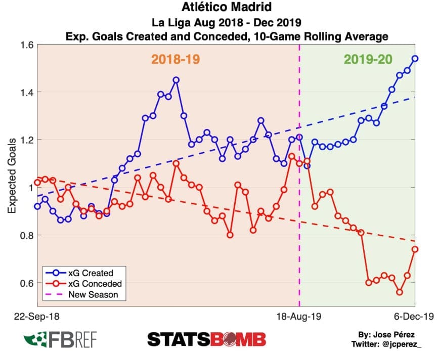 Atletico Madrid 2019/20: Their inefficiency in the final third - scout report - tactical analysis tactics