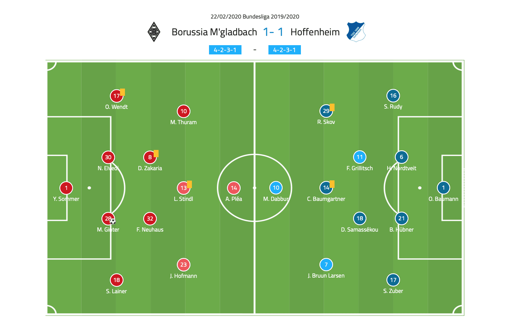 Bundesliga 2019/20: Borussia Monchengladbach vs Hoffenheim - tactical analysis tactics