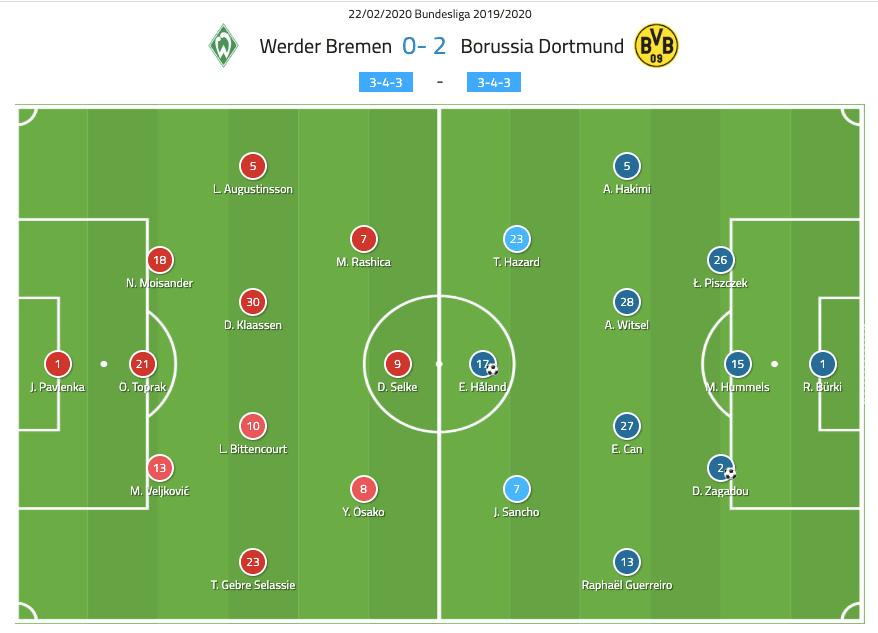 Bundesliga 2019/20: Werder Bremen vs Borussia Dortmund - tactical analysis tactics