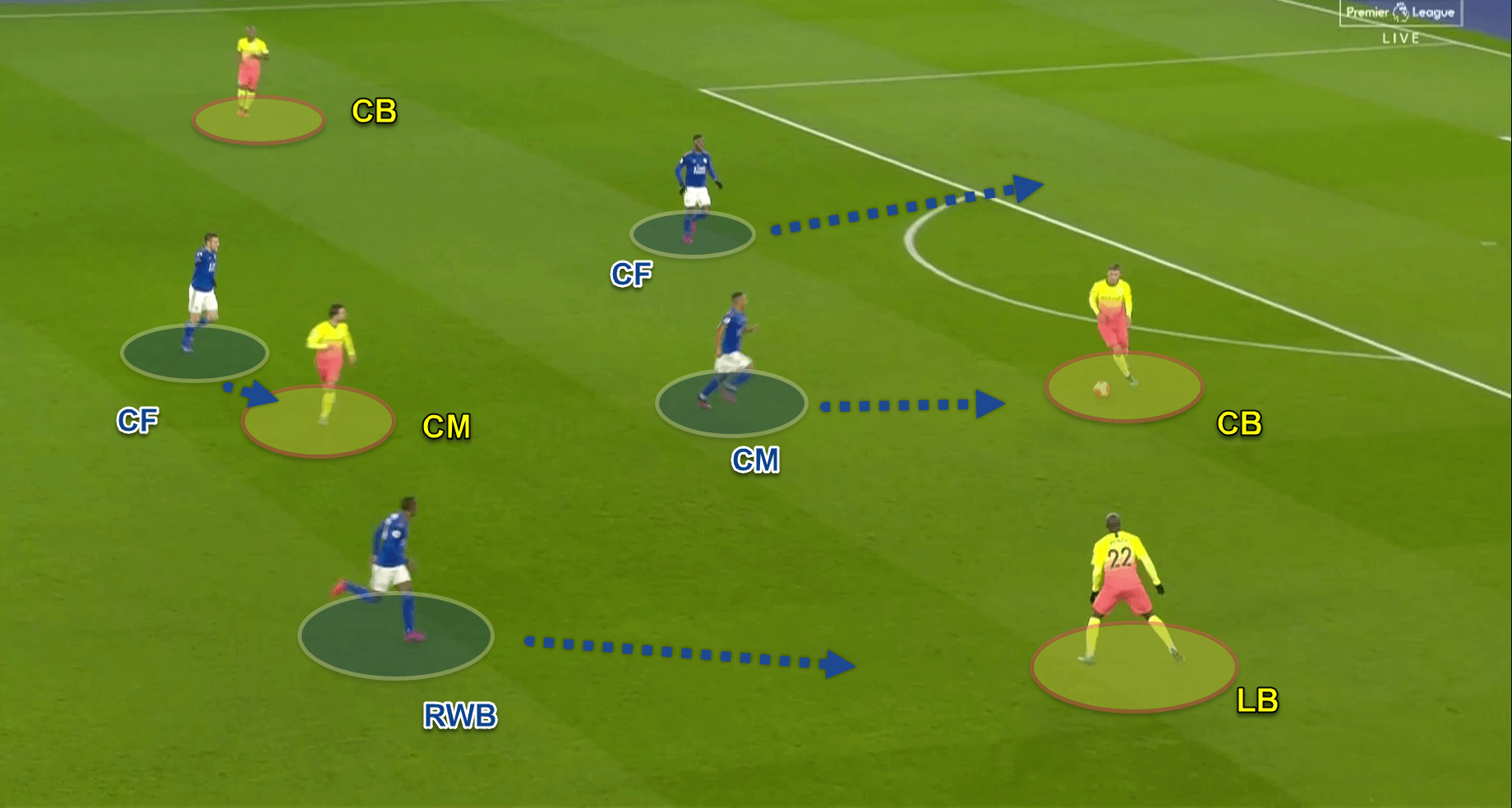 Premier League 2019/20: Leicester City v Manchester City - tactical analysis tactics