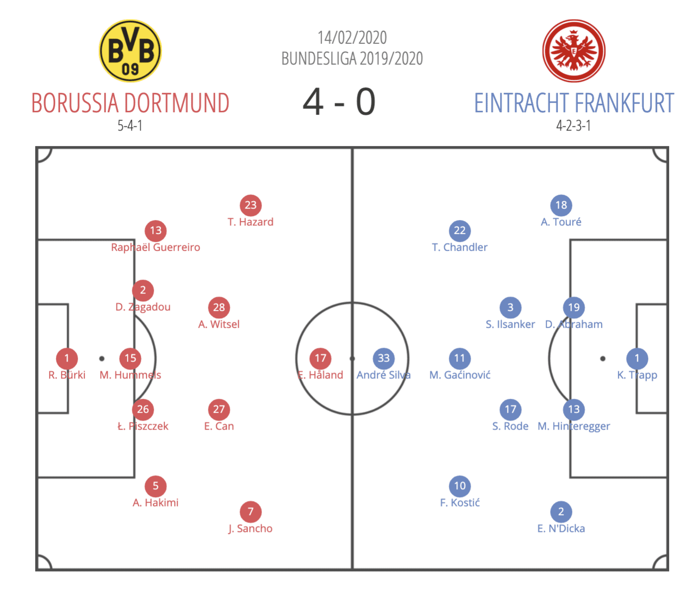 Bundesliga 2019/20: Borussia Dortmund vs. Eintracht Frankfurt - tactical analysis tactics