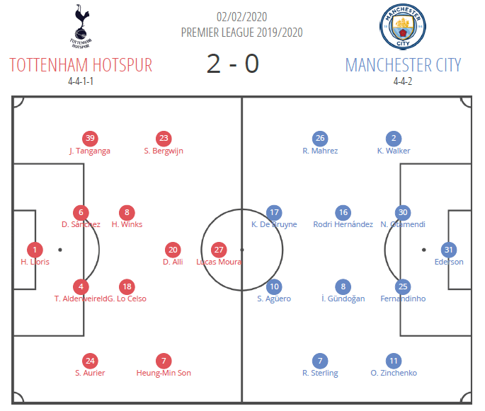 Premier League 2019/20: Tottenham vs Manchester City - Tactical Analysis Tactics