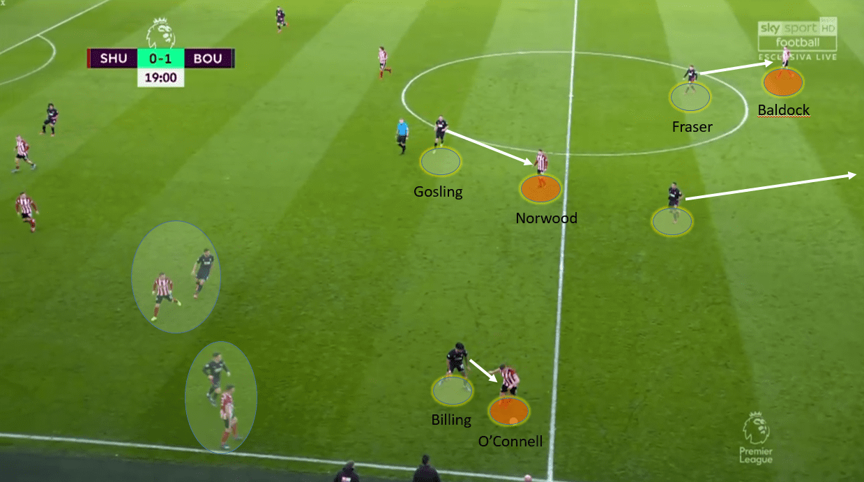 Premier League 2019/20: Sheffield United vs Bournemouth - tactical analysis tactics