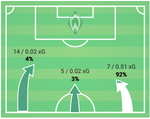 Bundesliga 2019/20: Werder Bremen vs Borussia Dortmund - tactical analysis tactics