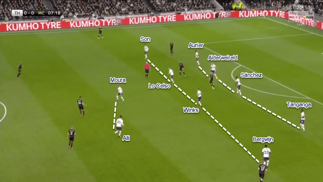 Premier League 2019/20: Tottenham vs Manchester City - Tactical Analysis Tactics